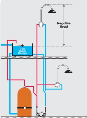 Types of Domestic Pumps - Universal, Mains Boost, Standard